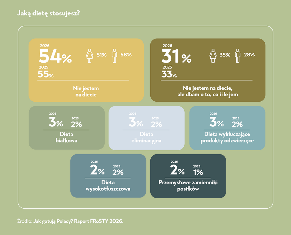 Jaką dietę stosujesz.png