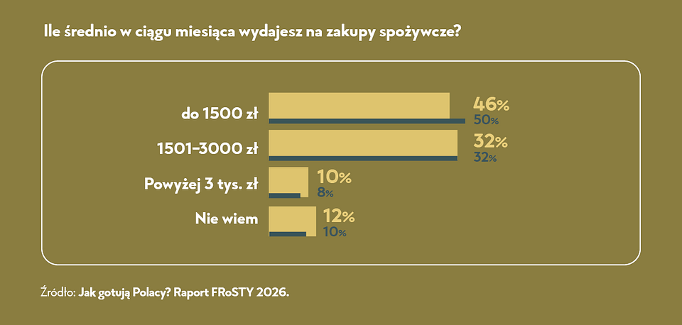 Ile średnio w ciągu miesiąca wydajesz na zakupy spożywcze.png