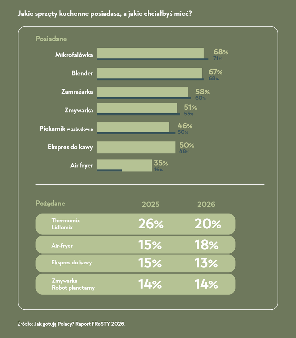 Jakie sprzęty kuchenne posiadasz a jakie chciałbyś mieć.png