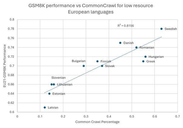 Imagem 2 — Desempenho no GSM8K vs CommonCrawl para línguas europeias com poucos recursos