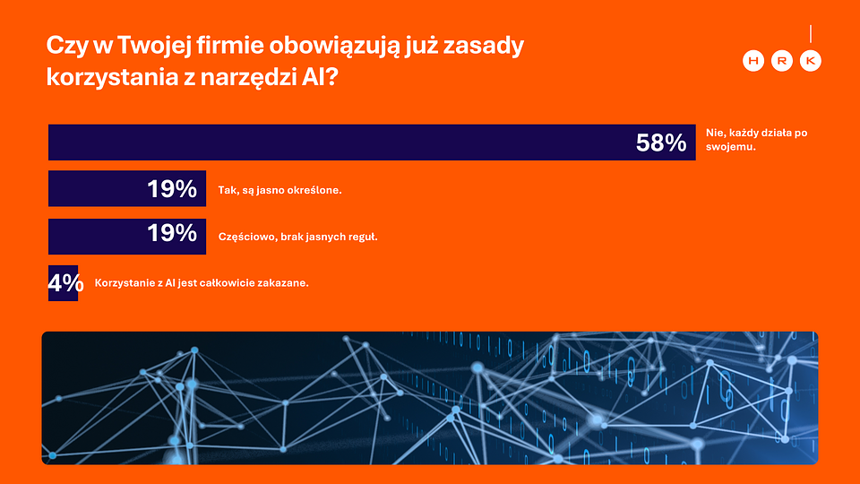 Wyniki badania dotyczącego regulacji korzystania z narzędzi AI w polskich firmach. Badanie zostało przeprowadzone w serwisie Linkedin.