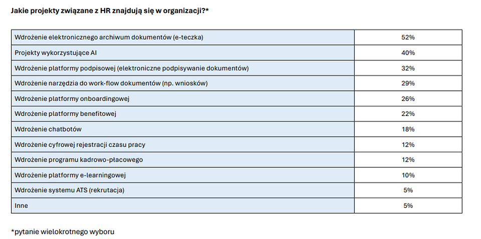 Projekty HR związane z digitalizacją.png