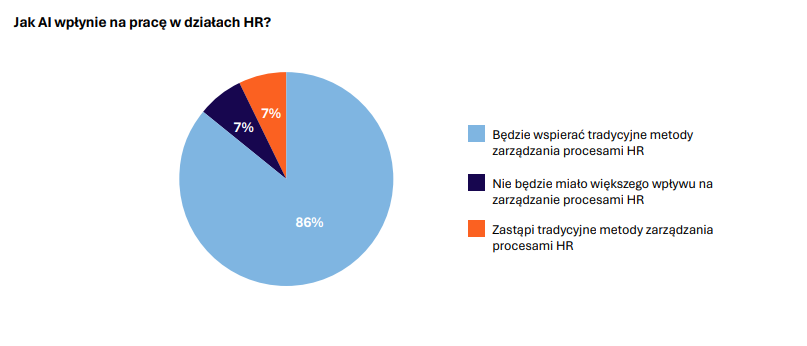 Wpływ AI na zepoły HR.png
