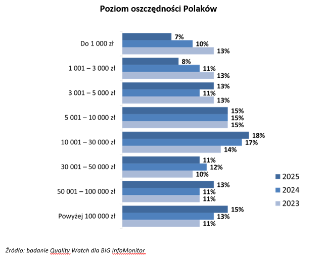 Poziom oszczędności Polaków.png