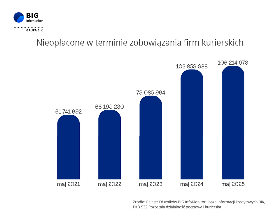 Nieopłacone w terminie zobowiązania firm kurierskich.png