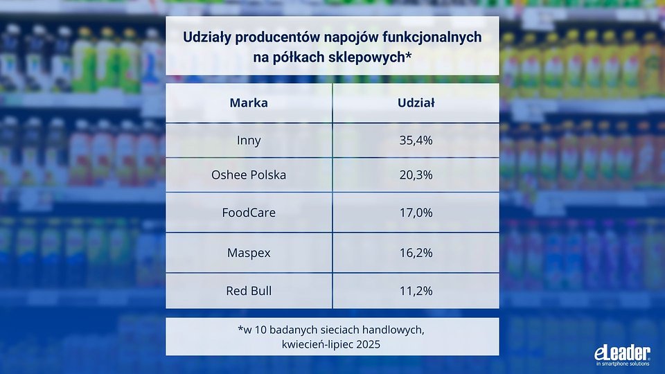 eLeader, Udziały producentów napojów funkcjonalnych na sklepowych półkach, kwiecień-lipiec 2025 