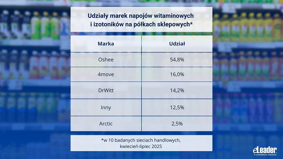 eLeader, Udziały marek napojów witaminowych i izotoników na sklepowych półkach, kwiecień-lipiec 2025 