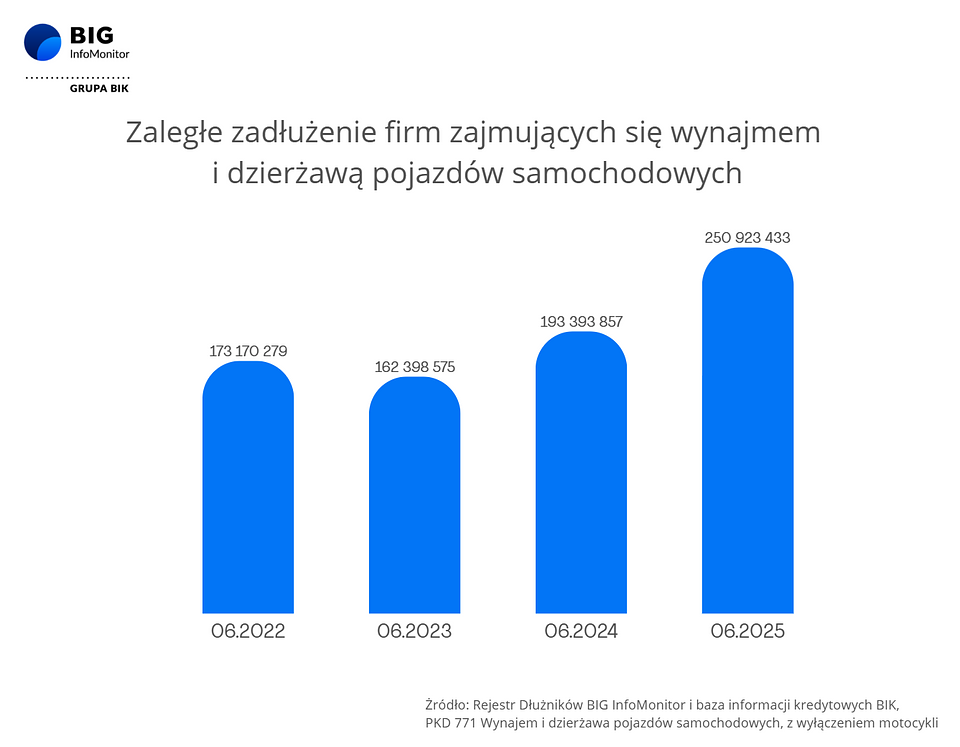 Wykres wynajem samochodów.png