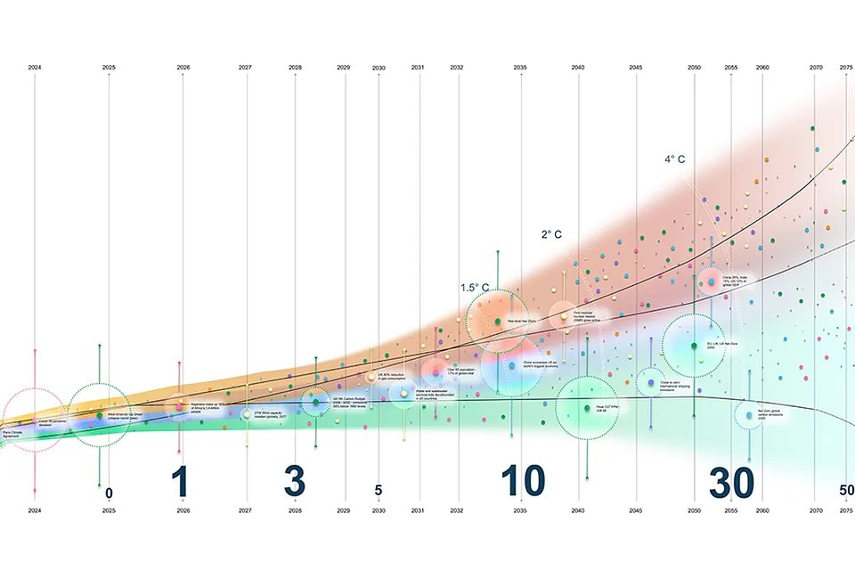 Arup, Prognoza nadchodzących zdarzeń 1–3–10–30