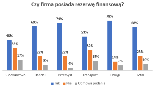 Czy firma posiada rezerwę finansową - wykres.png