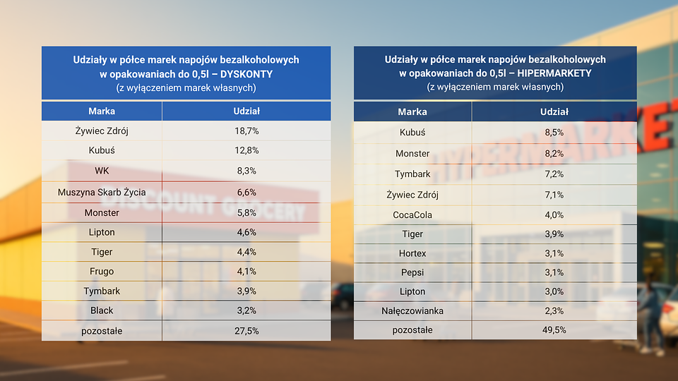 eLeader, Udziały marek napojów bezalkoholowych w opakowaniach do 0,5l na sklepowych półkach, czerwiec-sierpień 2025