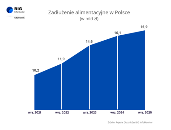 Zadłużenie alimentacyjne październik 2025.png