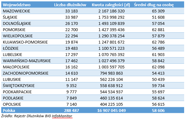 Zadłużenie alimentacyjne październik 2025 - regio.png