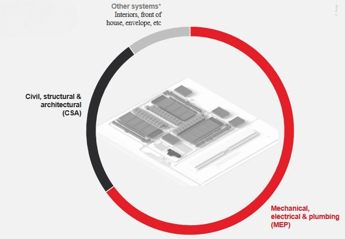 Arup, Wbudowane obszary emisyjności w centrach danych