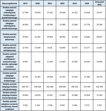 Źródło: Rejestr Dłużników BIG InfoMonitor i baza informacji kredytowej BIK