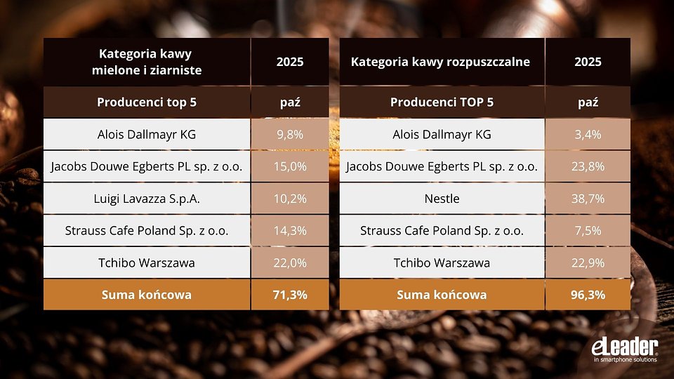 eLeader, Udział producentów w kategorii kawy mielonej, ziarnistej i rozpuszczalnej w październiku 2025, bez marek własnych