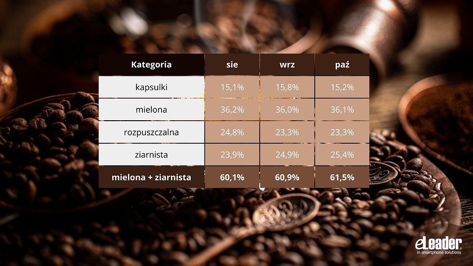 eLeader, Udział kategorii kaw na sklepowej ekspozycji, sierpień- październik 2025