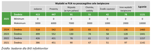BIG InfoMonitor_wydatki w PLN na cele świąteczne.PNG