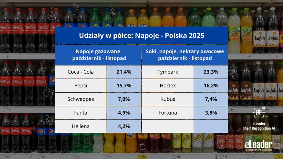 eLeader, Udziały w sklepowej ekspozycji w kategorii napojów gazowanych oraz soków, napojów, nektarów owocowych, październik-listopad 2025 roku 