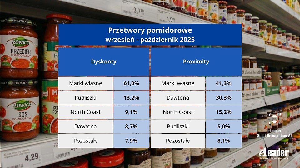 eLeader, Ekspozycja przetworów pomidorowych wrzesień-październik 2025