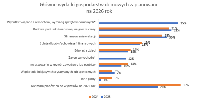 Źródło: Badanie Quality Watch dla BIG InfoMonitor (*nie było tej odpowiedzi w poprzednim roku)