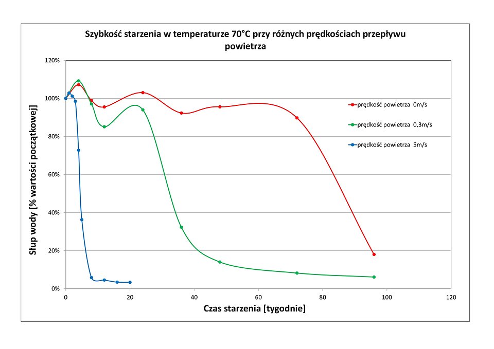 Dörken, dynamika procesu starzenia w temperaturze 70°C przy zróżnicowanych prędkościach przepływu powietrza