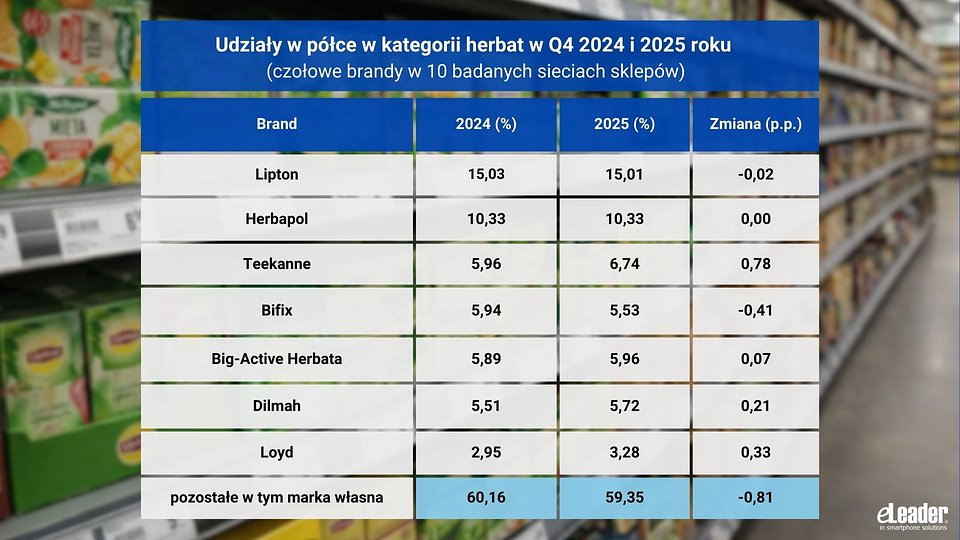eLeader, Udziały marek w sklepowej ekspozycji w kategorii herbat Q4 2024 i 2025 roku