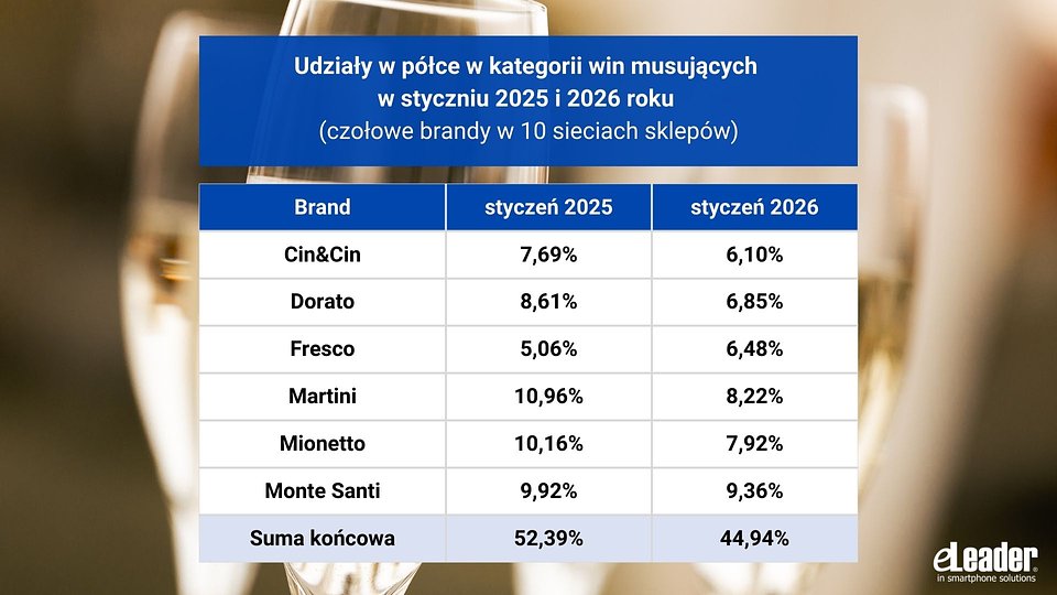 eLeader, Udziały marek na półce w kategorii wina musujące