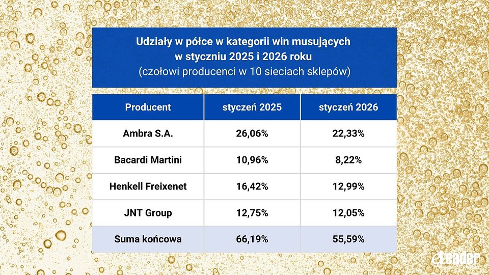 eLeader, Udziały producentów na półce w kategorii wina musujące