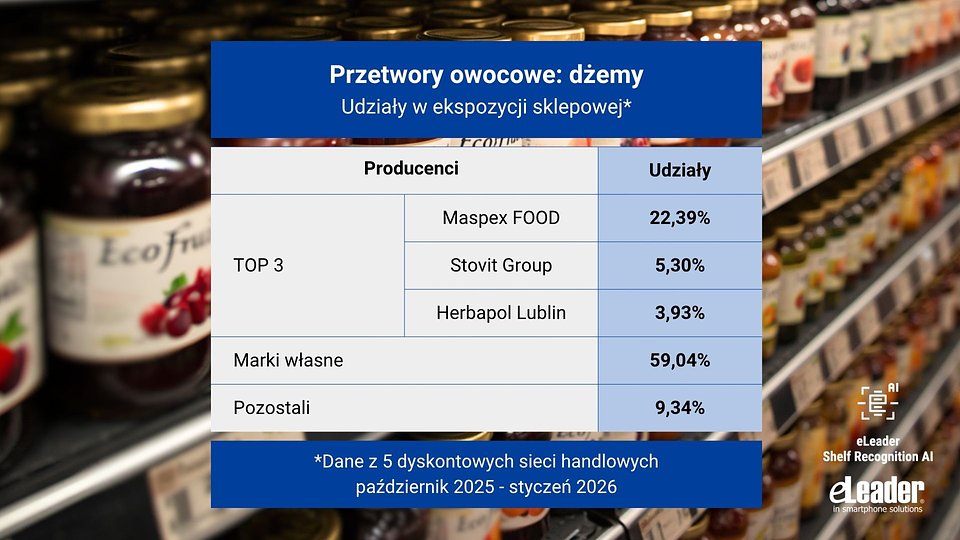 eLeader, Ekspozycja przetworów owocowych IV Q 2025 i styczeń 2026