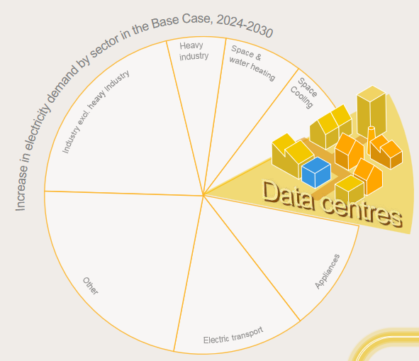 Arup, Wzrost zapotrzebowania na energię elektryczną według sektorów w scenariuszu bazowym w latach 2024–2030, Źródło: International Energy Agency. Energy and AI. CC BY 4.0 licence