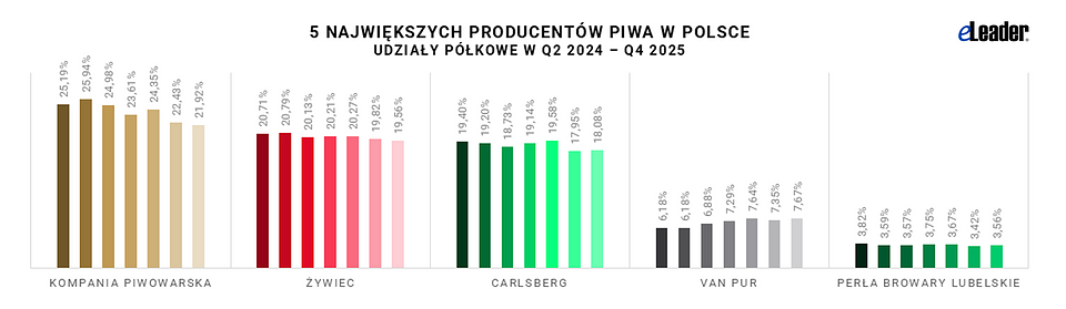 eLeader_udziały półkowe największych grup piwowarskich