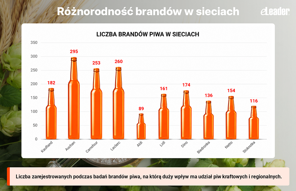eLeader_liczba brandów piwa w sieciach handlowych