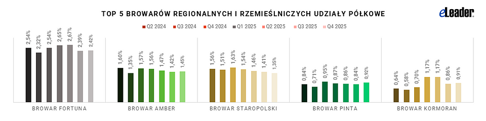 eLeader_udział półkowy browarów regionalnych i rzemieślniczych