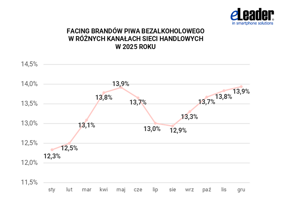 Dane z raportu eLeader „Rynek piwa w Polsce 2025. Ekspozycja w sieciach detalicznych w obiektywie AI”