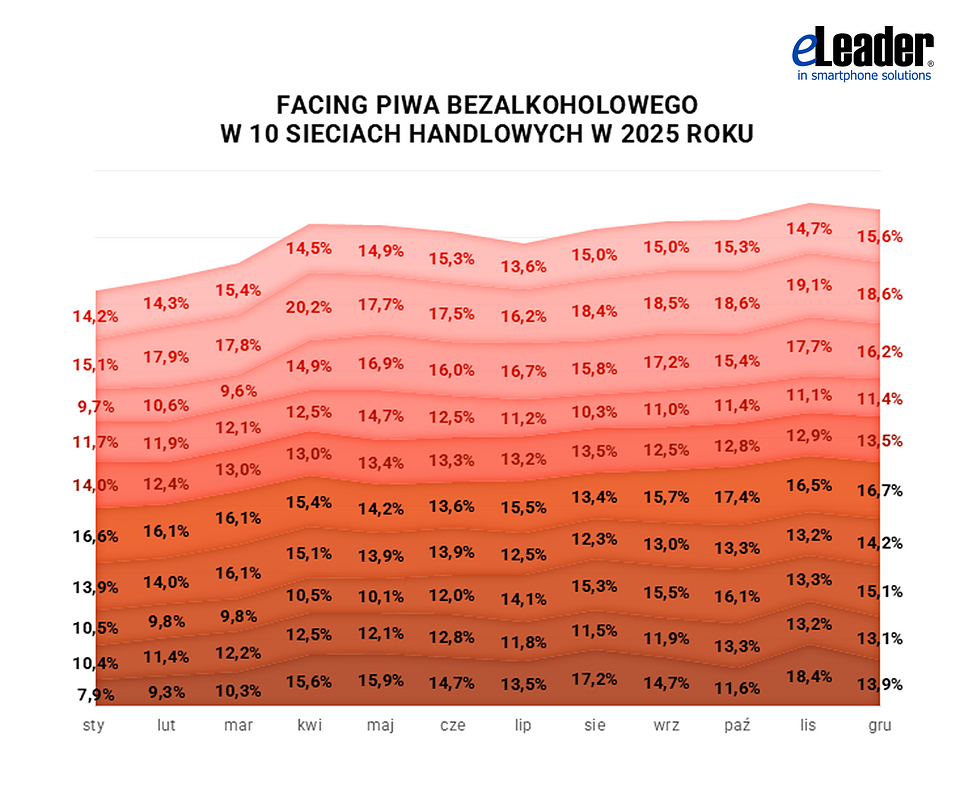 Dane z raportu eLeader „Rynek piwa w Polsce 2025. Ekspozycja w sieciach detalicznych w obiektywie AI”