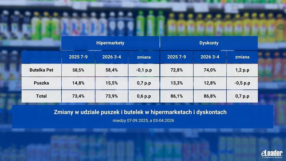 eLeader, Zmiany w udziale puszek i butelek w hipermarketach i dyskontach