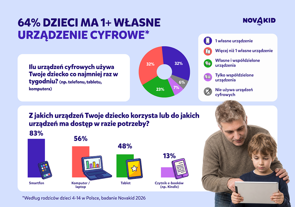 Wzorce korzystania z urządzeń cyfrowych przez polskie dzieci w wieku 4–14 lat
