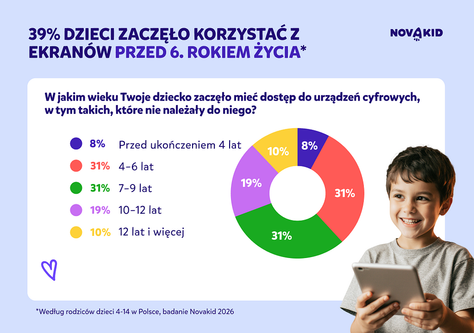 Wiek rozpoczęcia korzystania z urządzeń cyfrowych przez polskie dzieci w wieku 4–14 lat