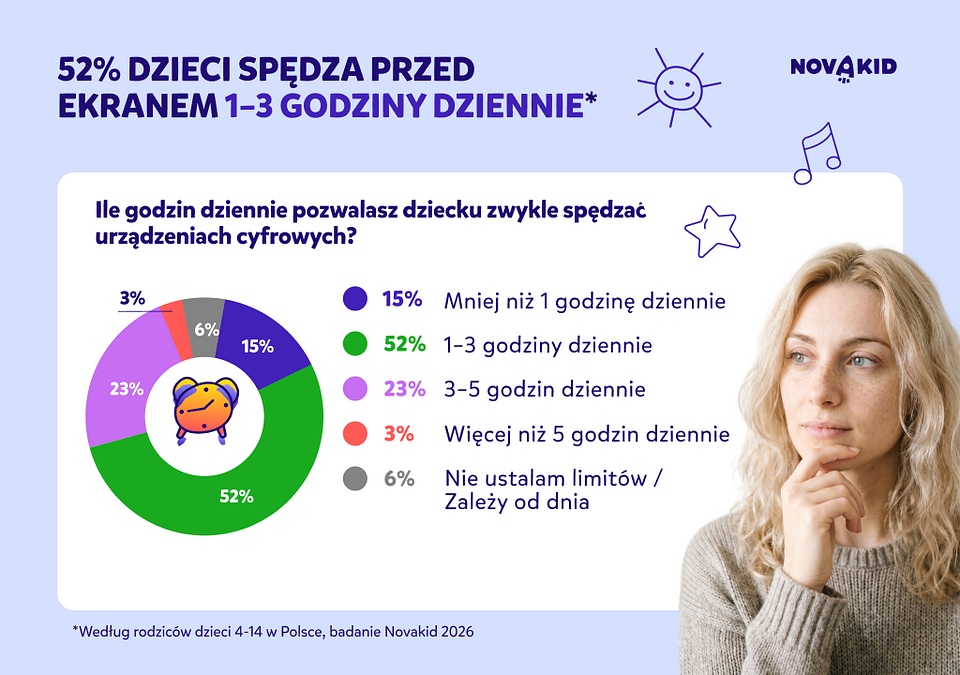 Jak polscy rodzice oceniają codzienny czas przed ekranem swoich dzieci