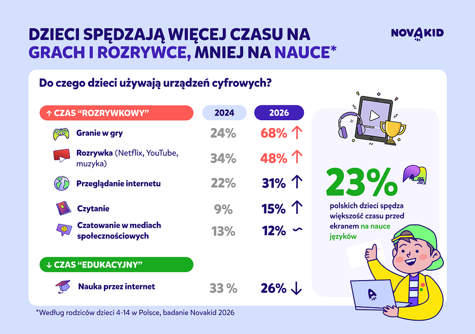 Najpopularniejsze aktywności podejmowane przez polskie dzieci na urządzeniach cyfrowych w 2024 i 2026 roku