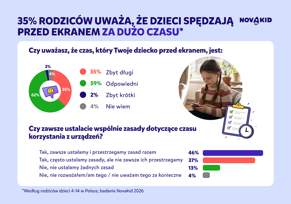 Jak polscy rodzice oceniają czas przed ekranem swoich dzieci i jak go regulują