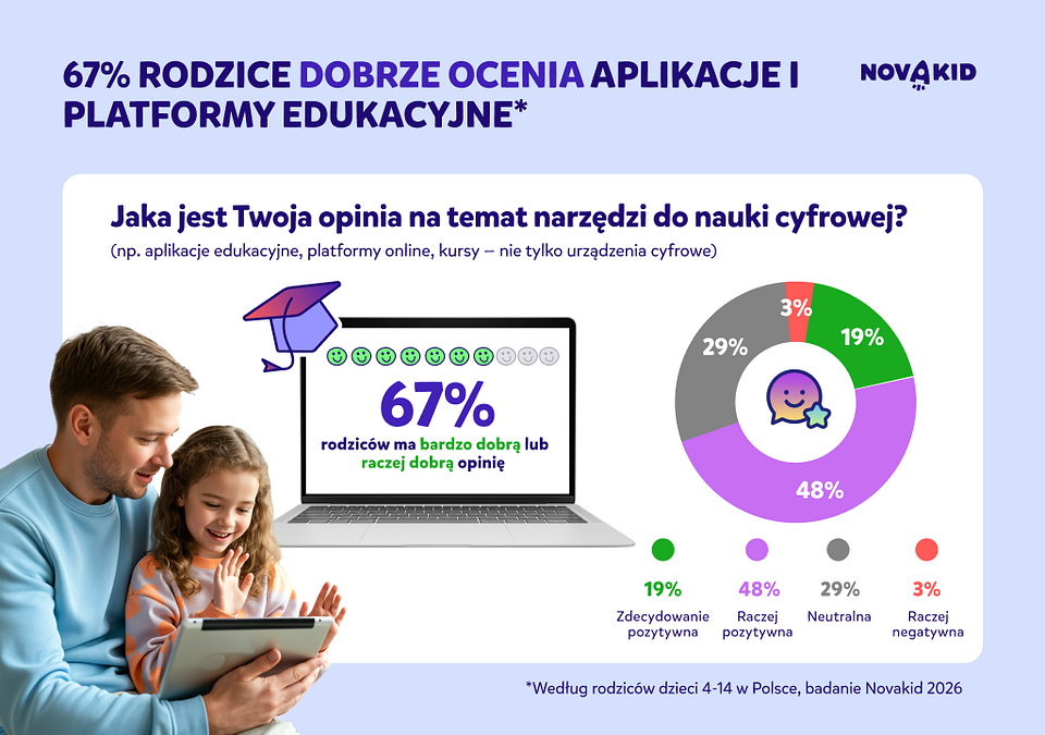  Jak polscy rodzice oceniają edukację cyfrową 