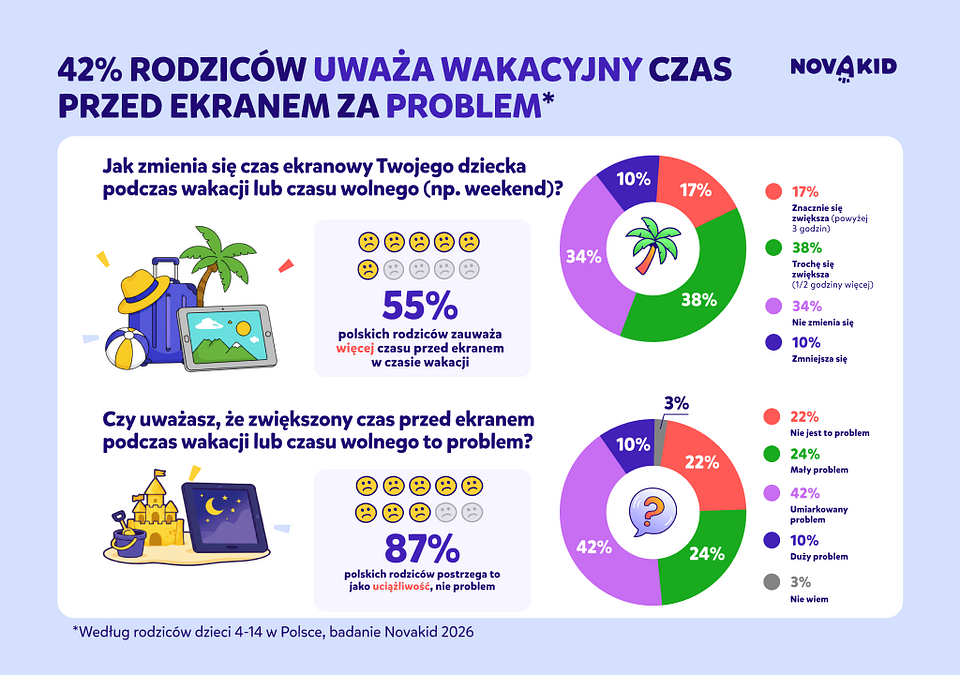 Jak polscy rodzice radzą sobie z większą ilością czasu spędzanego przez dzieci przed ekranem w czasie wakacje