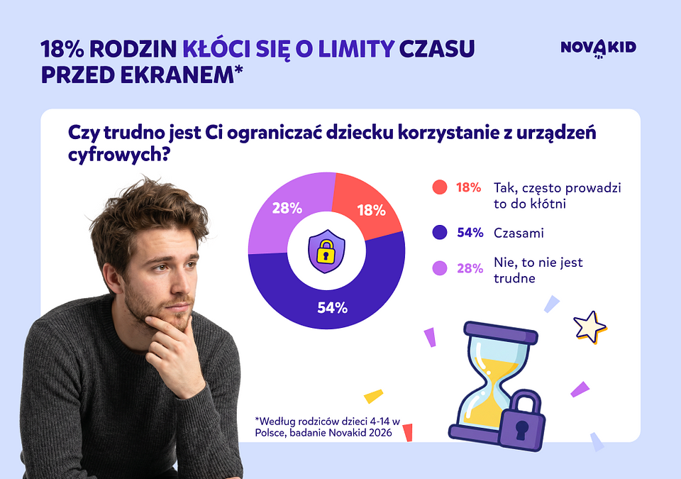 Jak trudne jest dla polskich rodziców zarządzanie czasem przed ekranem dzieci 