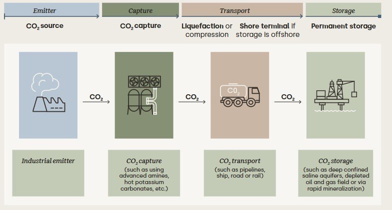 Arup, Przegląd infrastruktury dla wielkoskalowego transportu i składowania CO₂, Raport „Informing the deployment of carbon capture, utilisation, and storage”