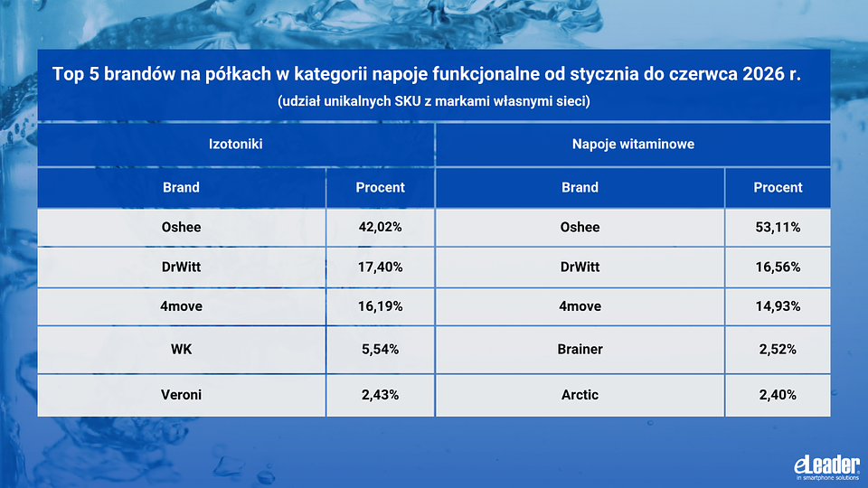 eLeader, Top 5 brandów na półkach w kategorii napoje funkcjonalne od stycznia do czerwca 2026 r.