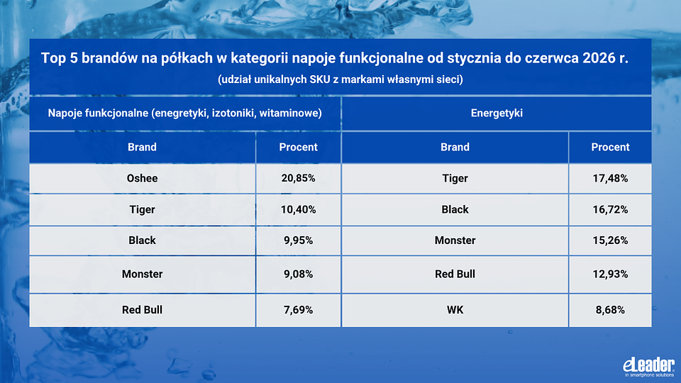 eLeader, Top 5 brandów na półkach w kategorii napoje funkcjonalne od stycznia do czerwca 2026 r.