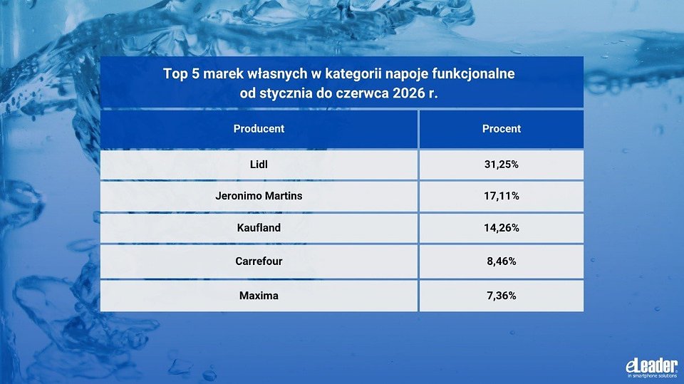 eLeader, Top 5 marek własnych w kategorii napoje funkcjonalne od stycznia do czerwca 2026 r.