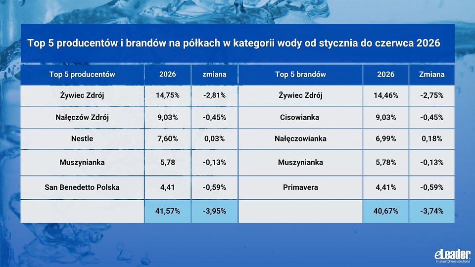 eLeader_ekspozycja półkowa wody 2026